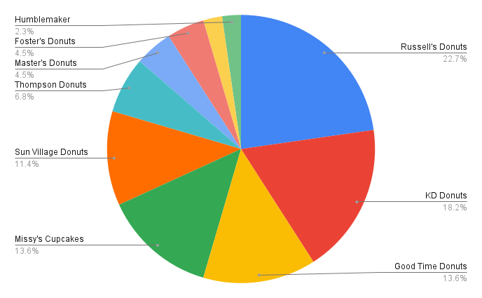 donut pie chart