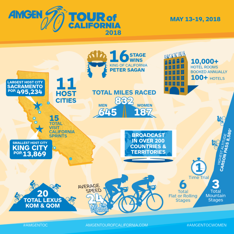 All you need to know about the Amgen Tour of California 2018