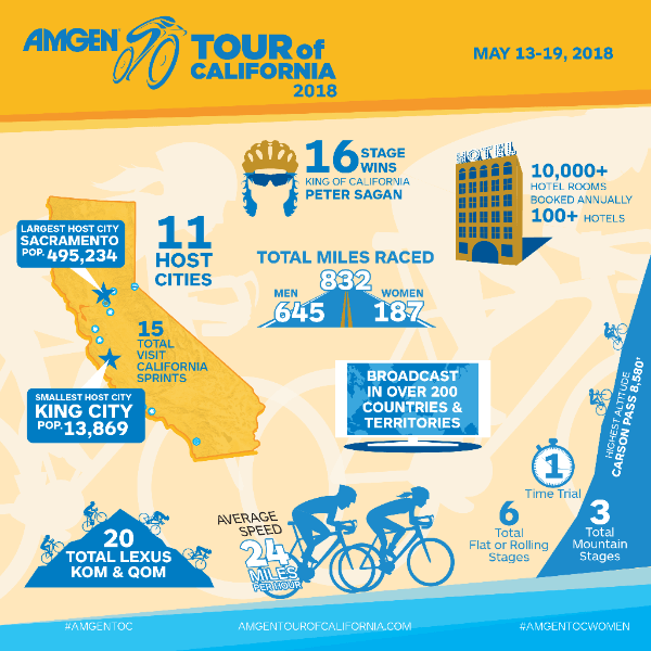 2018 Amgen Tour of California Men's and Women's Race Routes Announced