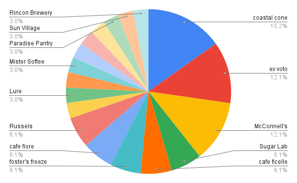 Favorite desserts pie chart