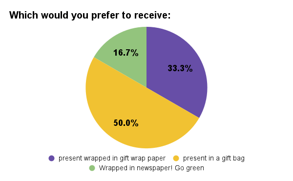 gift guide pie chart