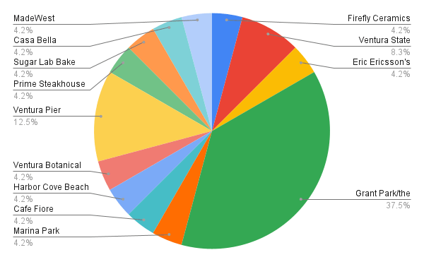 pie chart for romantic places in ventura