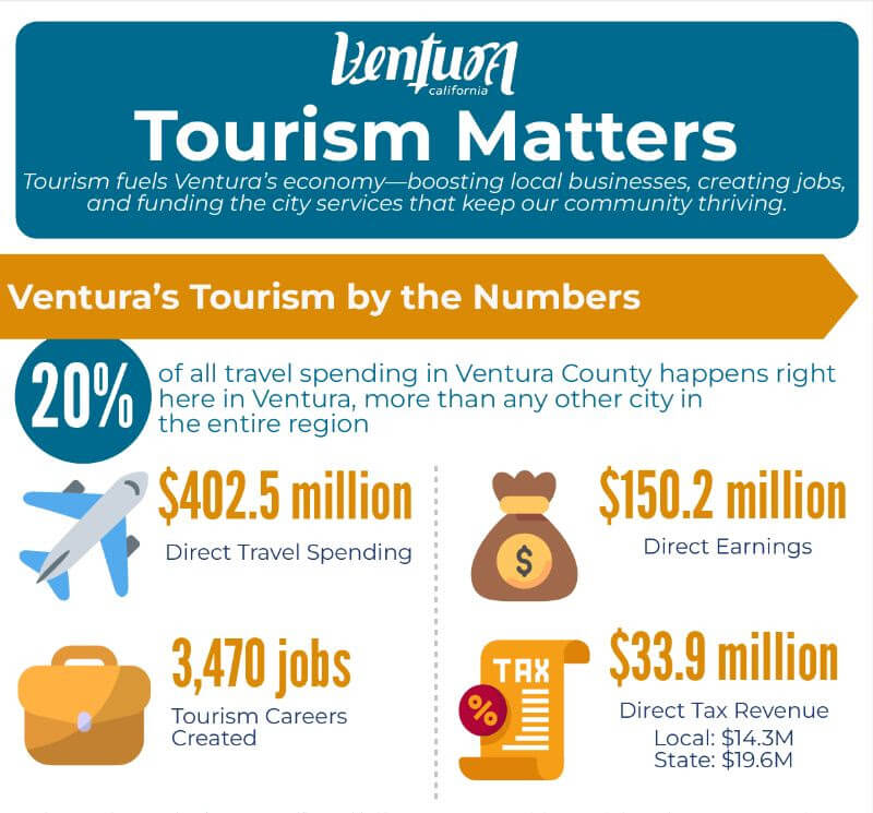 Tourism in Ventura Reaches New Milestones: Tourism Matters Fiscal Year 2024/2025 Report